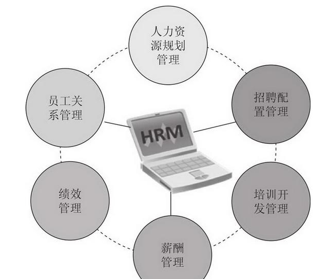 人力资源管理六大模块​